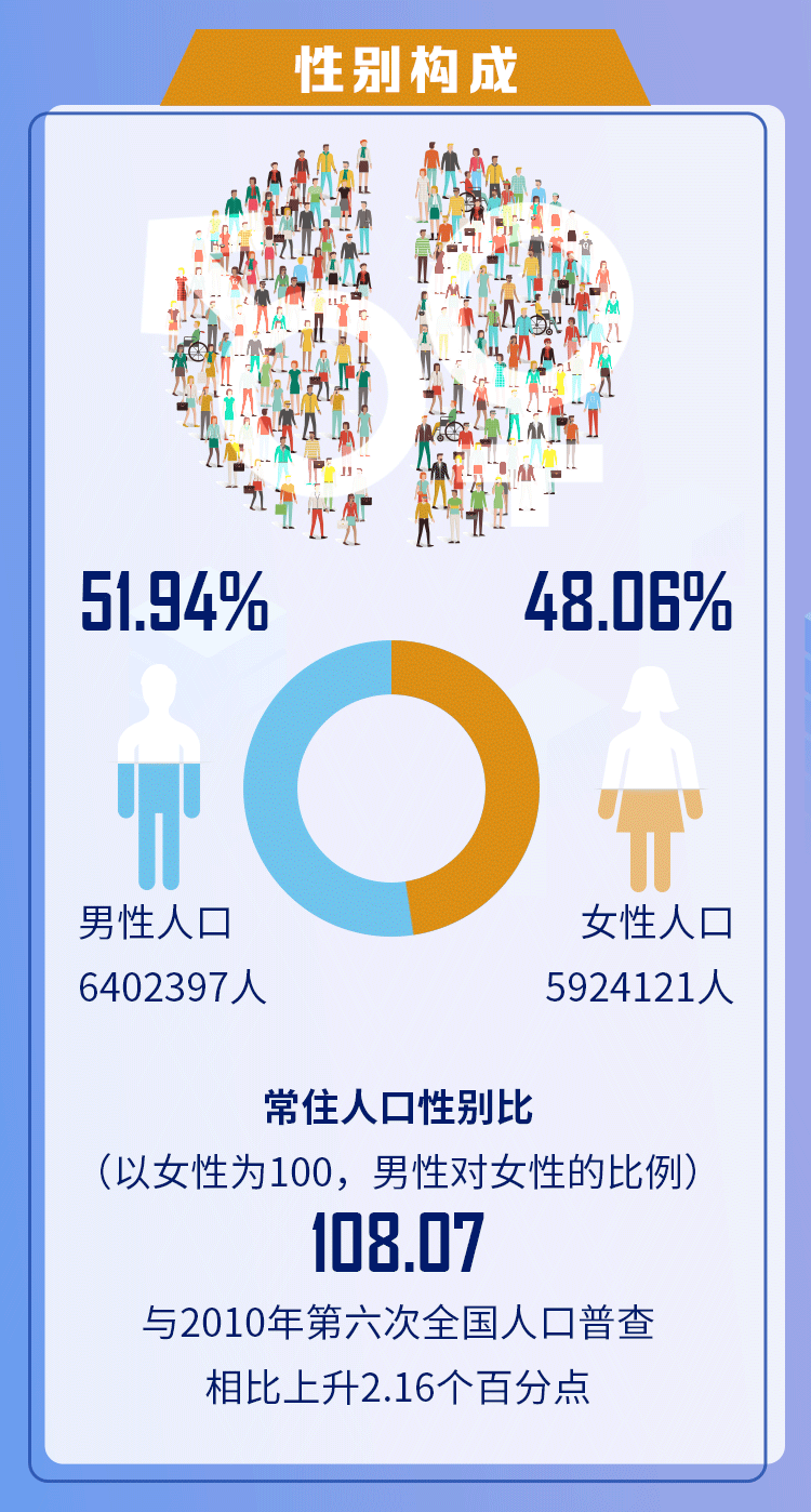 宜昌常住人口2020_荆州人口在全省排名第三,监利人口在多项创下第一(2)