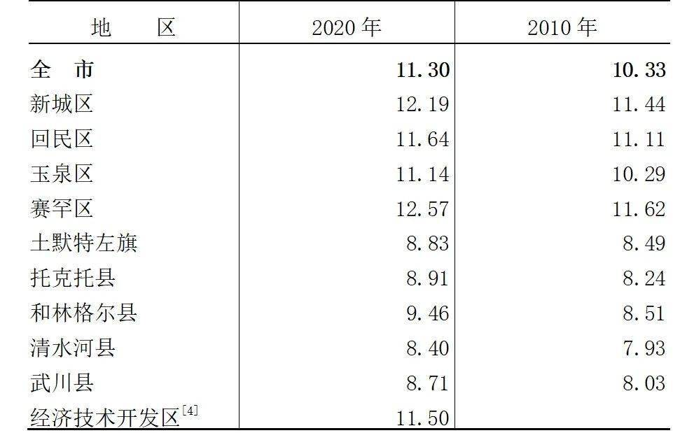 呼和浩特市常住人口_数据公布 呼和浩特常住人口3446100人(2)