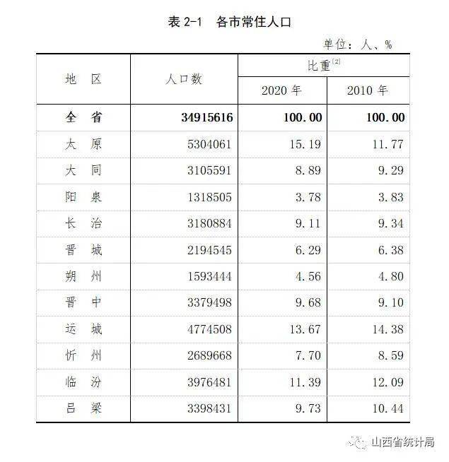 吕梁常住人口339万8431人