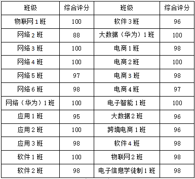 【通报】信息工程学院第十三周早读、晚修卫生情况通报_生活
