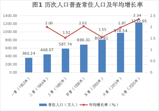 武汉人口有多少_武汉60岁以上老人超194万人 哪个区百岁老人最多