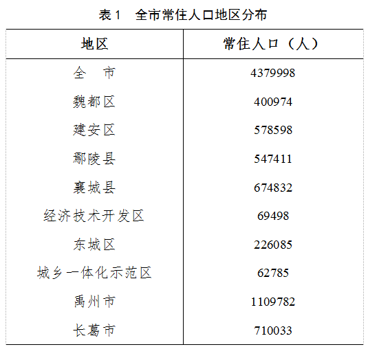 许昌多少人口_河南许昌 让家园和谐宜居 让群众幸福生活