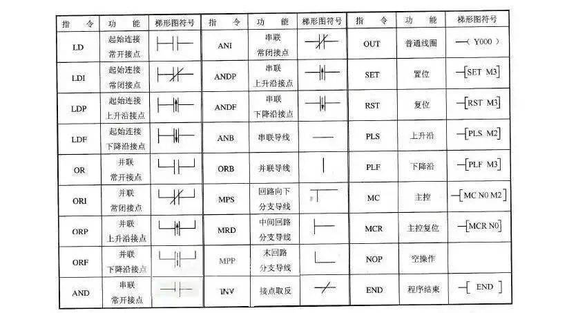 西門子三菱指令大全集齊了才知道plc編程這麼容易