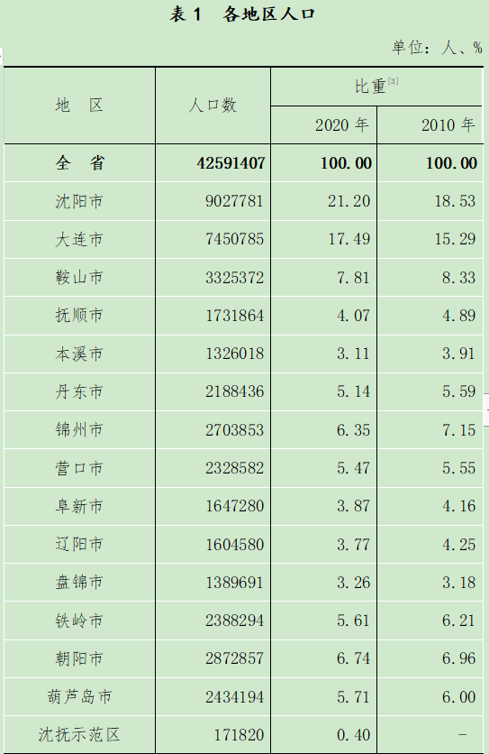 大连市人口_大连市第七次全国人口普查公报(3)