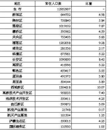 西安人口最多的小区_西安最新人口数据公布!性别比下降,这个区的人最多