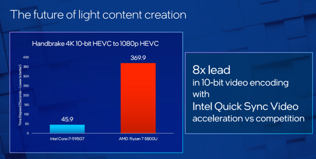 輕度內容創作方面,i7-1195g7憑藉獨特的quick sync轉碼功能,在視頻