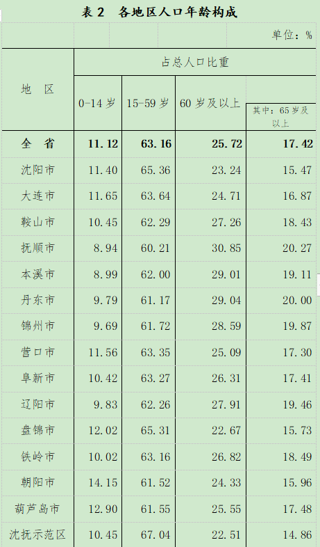 沈阳市人口网_从人口数据看沈阳发展的信心和底气