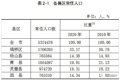 荆州各县市人口数量_荆州下属的2县4市 监利人口流失最严重,松滋城镇化率最高