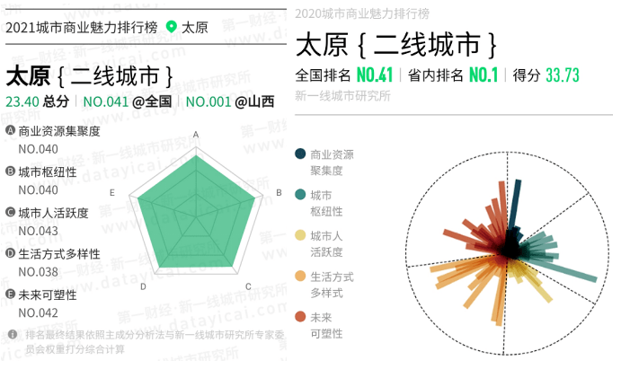 2021山西各城市gdp(3)