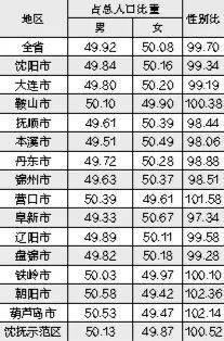 辽宁省人口4259.1407万人 沈阳常住人口超900万