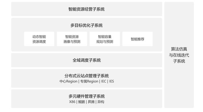 發布五大新品，華為雲基礎設施全面升級 科技 第3張