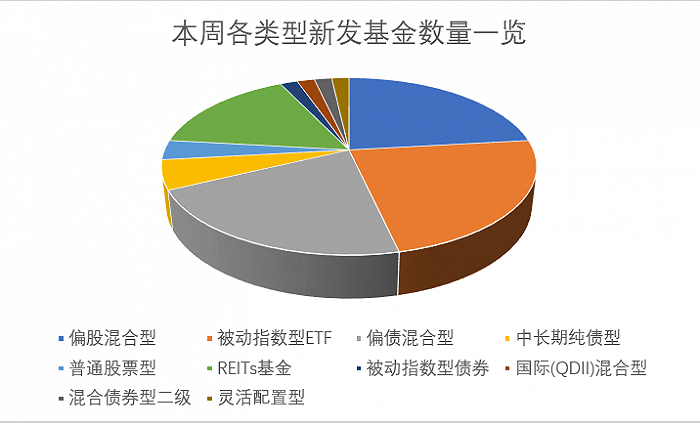 新发市场又热了!临时加塞、蜂拥抢发,本周56只新基齐登场_基金