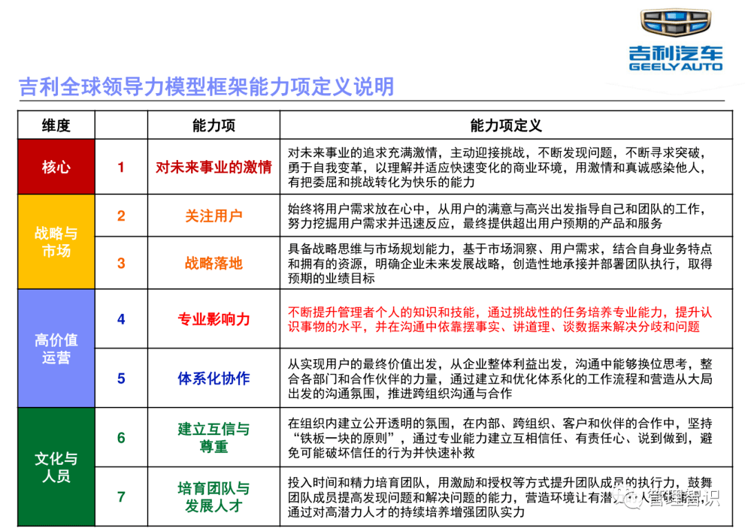 人才管理吉利集团全球领导力模型图解