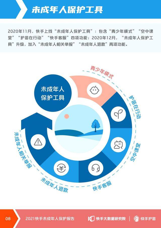 平台|快手首次发布未成年人保护报告：青少年模式3.0全新上线