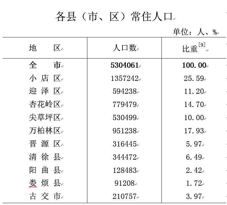 【权威发布】太原市第七次全国人口普查公报