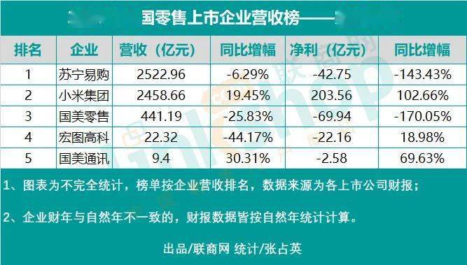 2020年中国零售上市企业营收排行榜