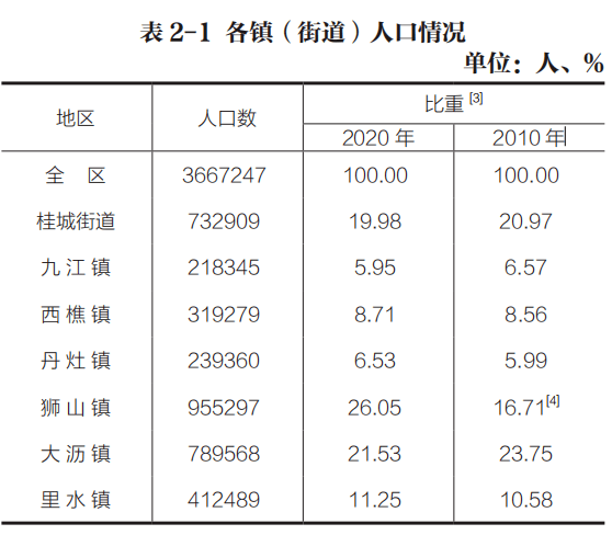 第七次人口普查男人有多少_第七次人口普查