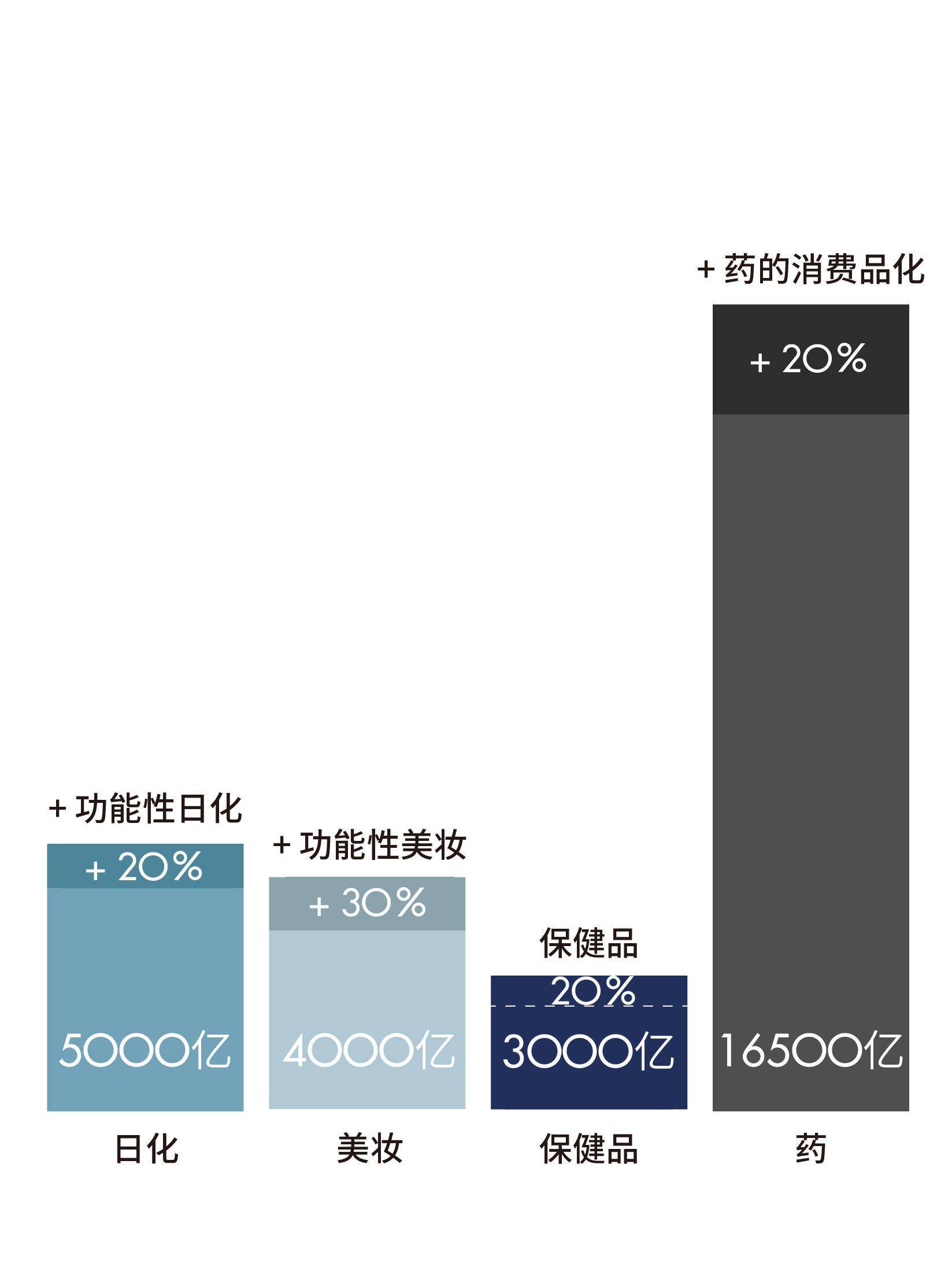 如何在 6000 億市場裡打造一個跨品類多場景藥妝品牌? | 超級觀點