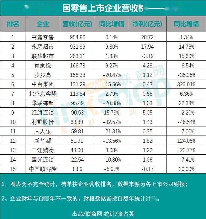 2020年中国零售上市企业营收排行榜