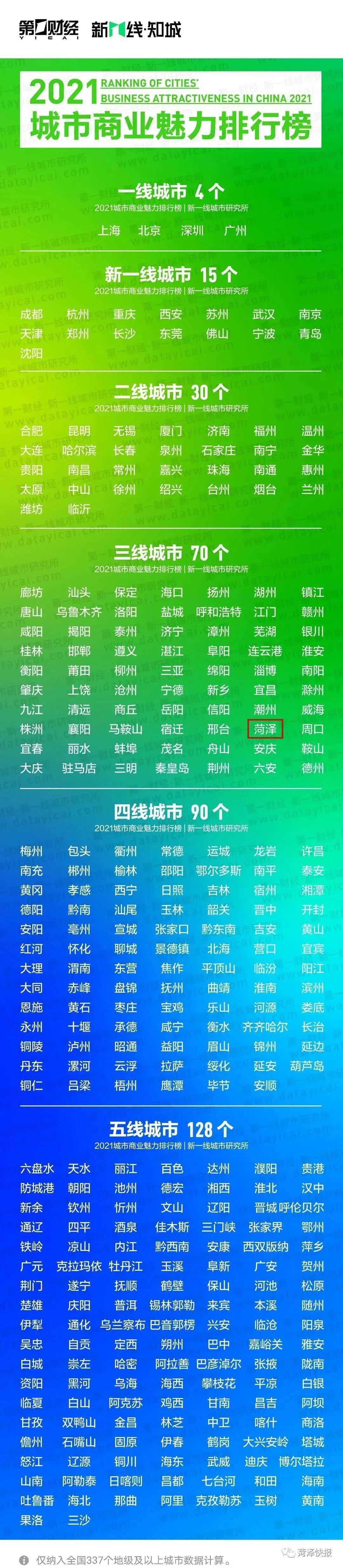 三线城市排行_新一线城市排行榜“出炉”,成都稳坐榜首,这座城市却跌至二线(2)