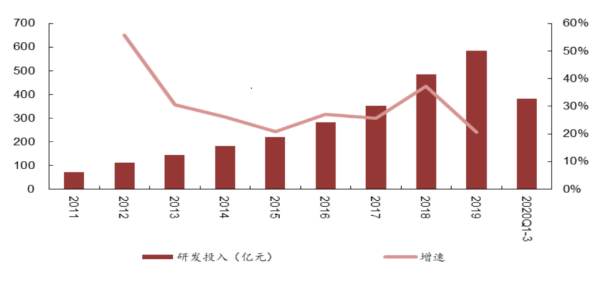 恒瑞GDP