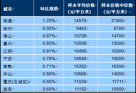 环比gdp最高城市排名_全国GDP前10强大洗牌,北方仅剩一个城市,原因在哪(2)