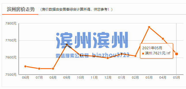 博兴5月份房价最新曝光!快看你家是跌是涨?_滨州