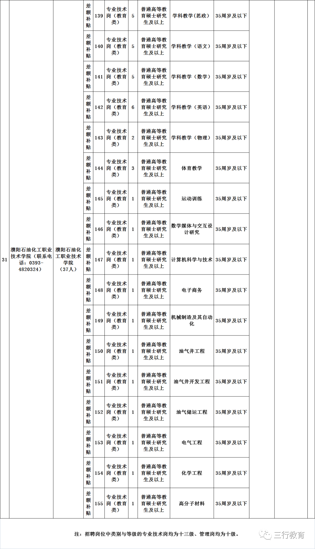 濮阳市人口2021_78人 濮阳这些单位公益性岗位招聘 大专以上可报(3)