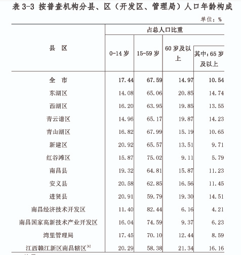 南昌市人口数量_南昌推出五条非户籍人口落户政策 2018年南昌常住人口将增加(2)