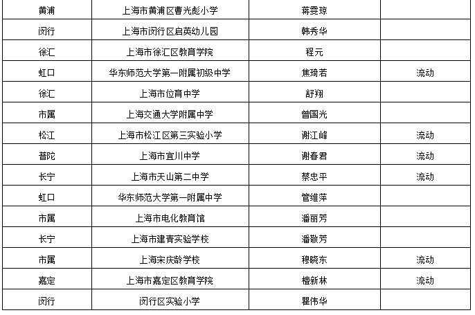 上海各区2019全年出生人口_上海各区人口(3)