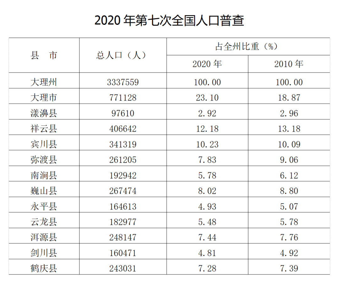 第七人口普查总人数_第七次人口普查(3)