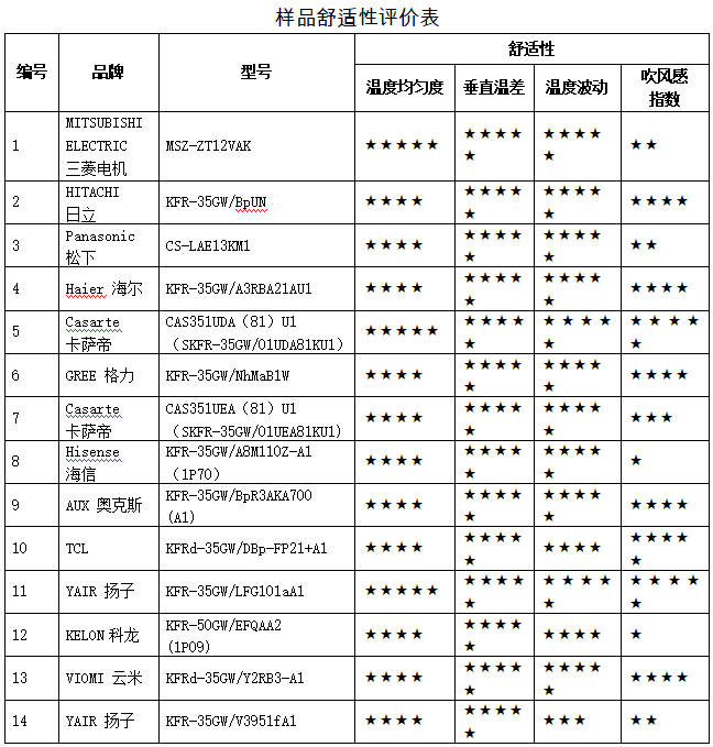 中消协|中消协测评：海信、科龙空调样机自清洁细菌表现较差