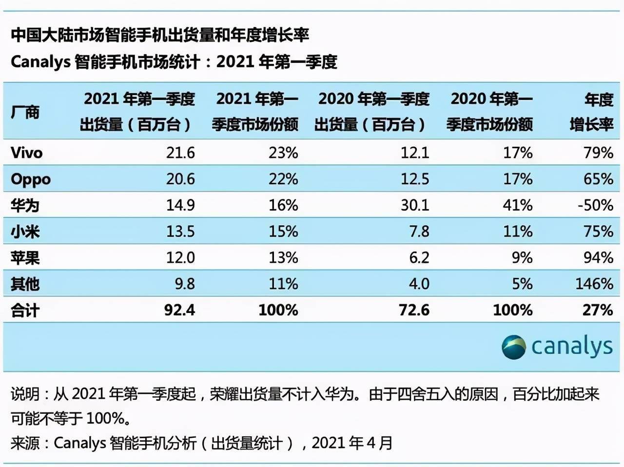 华为手机衰退后，消费者连买手机的欲望都没有了？_市场