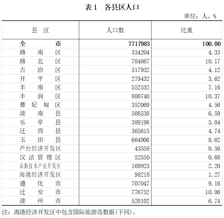 第六次全国人口普查表_朝阳 凌源 市公布最新人口数据(2)