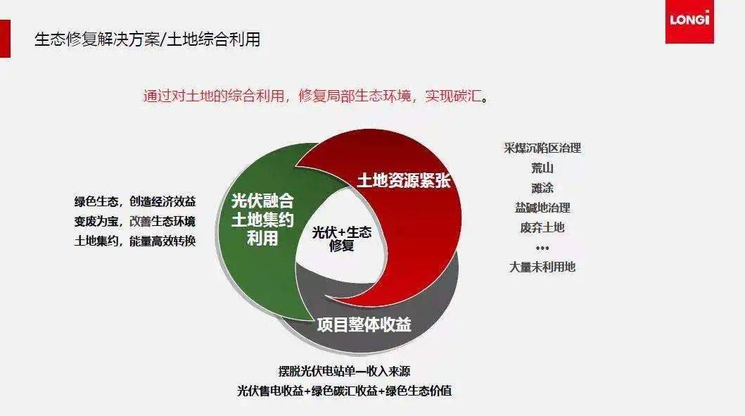 半岛体育app隆基清洁能源：五大“脱碳”方案助力“碳中和”(图4)