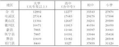 黄山汪姓人口_最新,黄山人口数据公布!