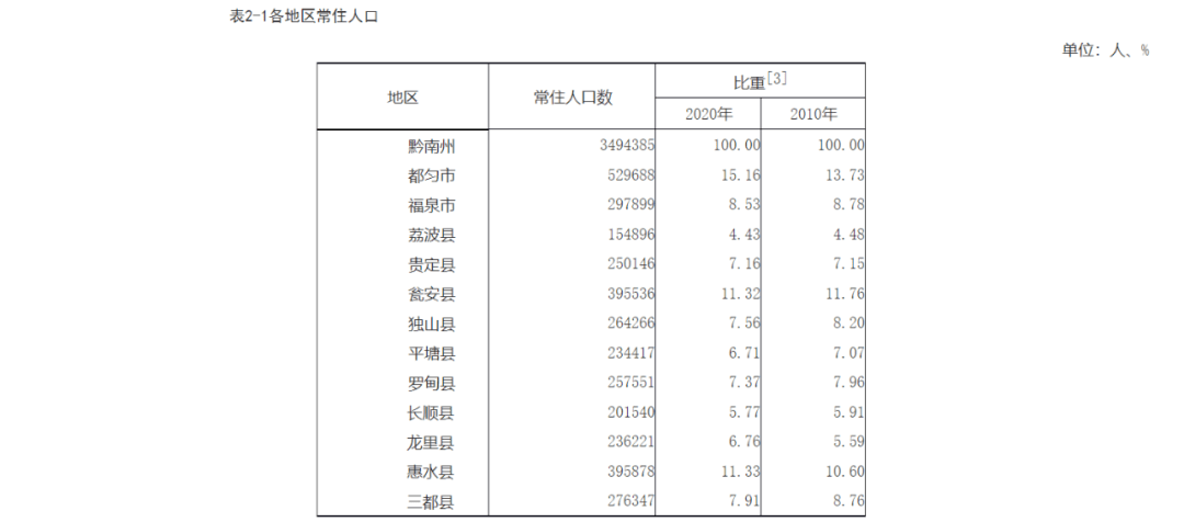 12个县(市)中,常住人口超过50万人的有1个,为都匀市;在30万人至39万人