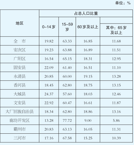 廊坊市人口数量_传说中房价腰斩的那座城市,不经风雨哪能见彩虹(2)