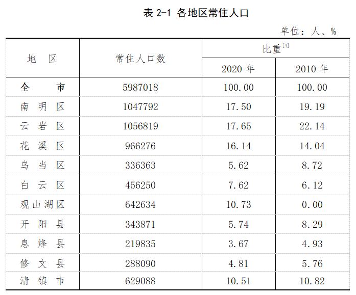 贵阳市常住人口_贵阳市第七次全国人口普查结果显示 贵阳市常住人口5987018人