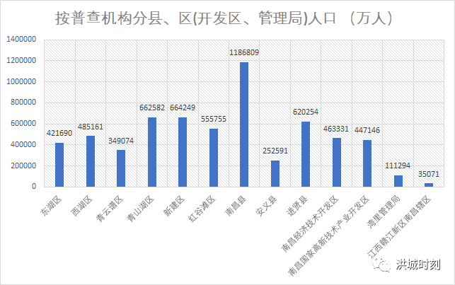 开发区人口_四个百万人口区县 西安市人口普查数据出炉(2)