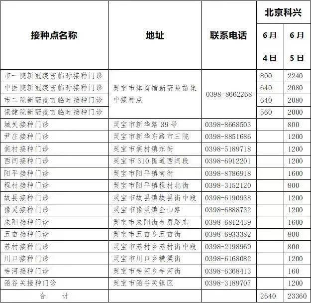 (来源:灵宝疾病预防控制中心 灵宝市新到疫苗 北京科兴中维新冠疫苗