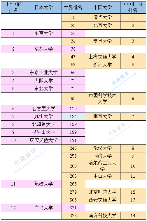 日本高中排行_日本大学与中国大学排名对比