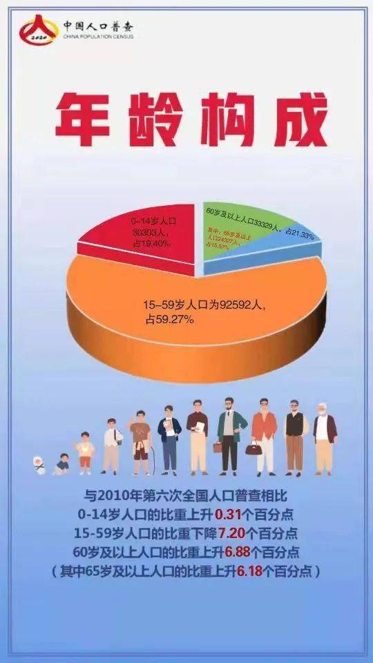 200年人口普查内容_人口普查手抄报内容(2)