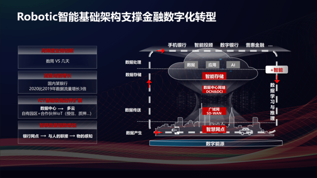 底座|华为发布Robotic智能基础架构，打造绿色金融的数字底座