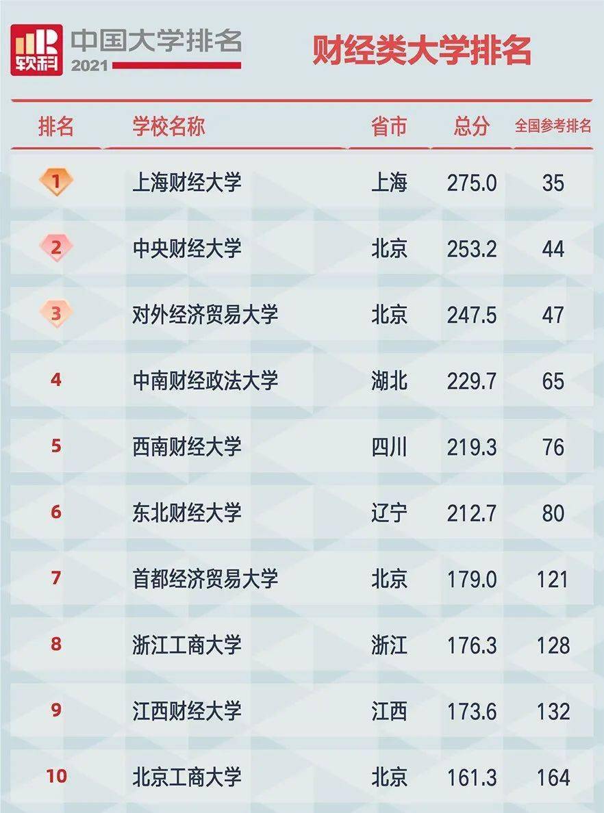 软科中国财经类大学排名的上榜高校有54所,上海财经大学,中央财经大学