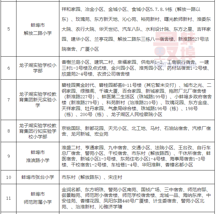 2021蚌埠淮上区gdp_孩子是上一实校初中部还是七中 官方明确答复(3)