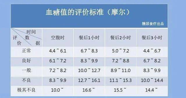 2021年血糖新標準已公佈,不是3.9-6.1,或許你的血糖並不高!