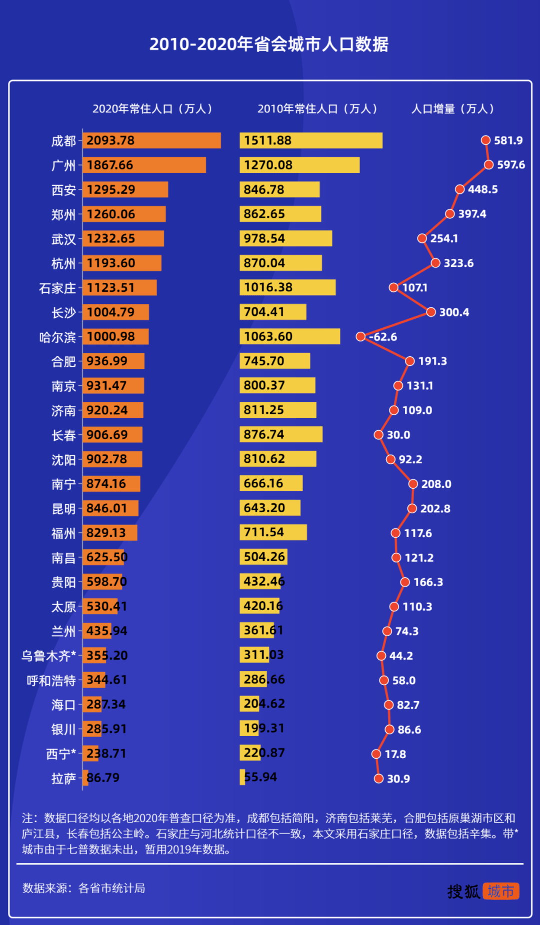 省会人口排名_中国省会城市人口排名最多是(2)