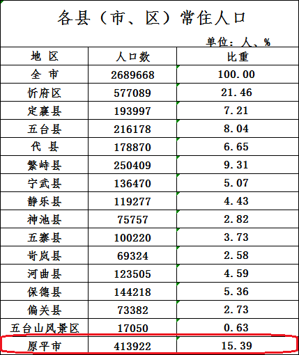 兴福镇常住人口_常住人口登记表(2)