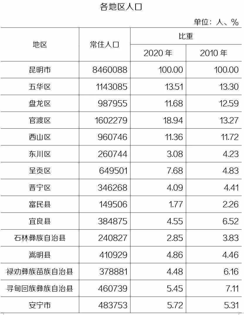 昆明市区人口多少_宁波中心城区城西片5年后变啥样(2)